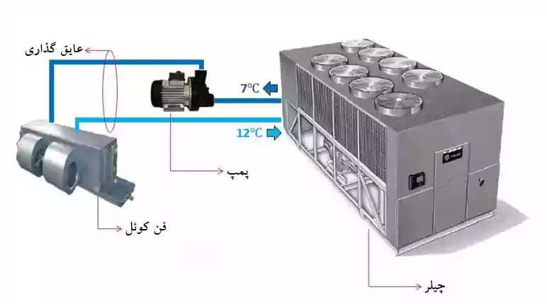 چیلر و مینی چیلر