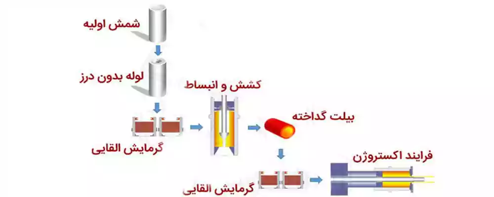 مراحل ساخت لوله های مانیسمان