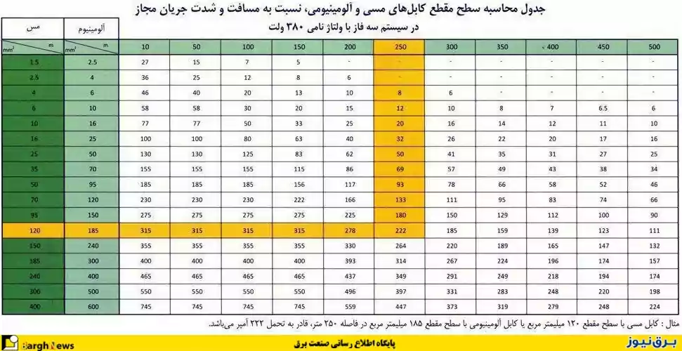 سطح مقطع کابل