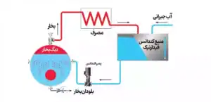 کندانس در سیستم‌های سرمایشی: پیشگیری با عایق‌کاری درست کانال و مسیر درین